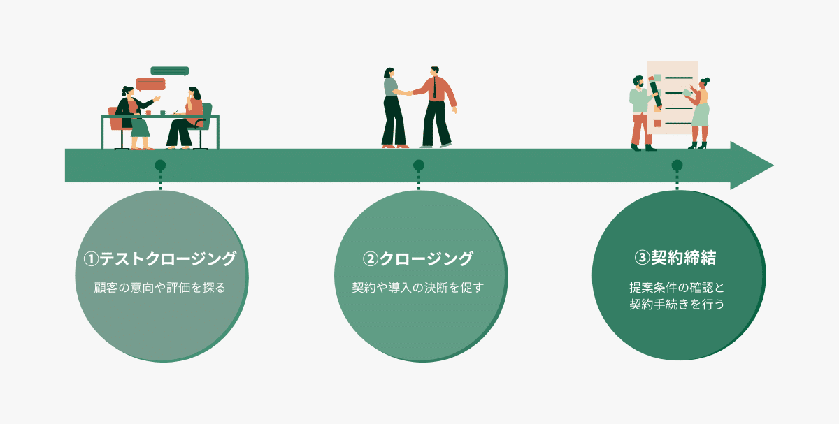 テストクロージング、クロージング、契約締結の流れ