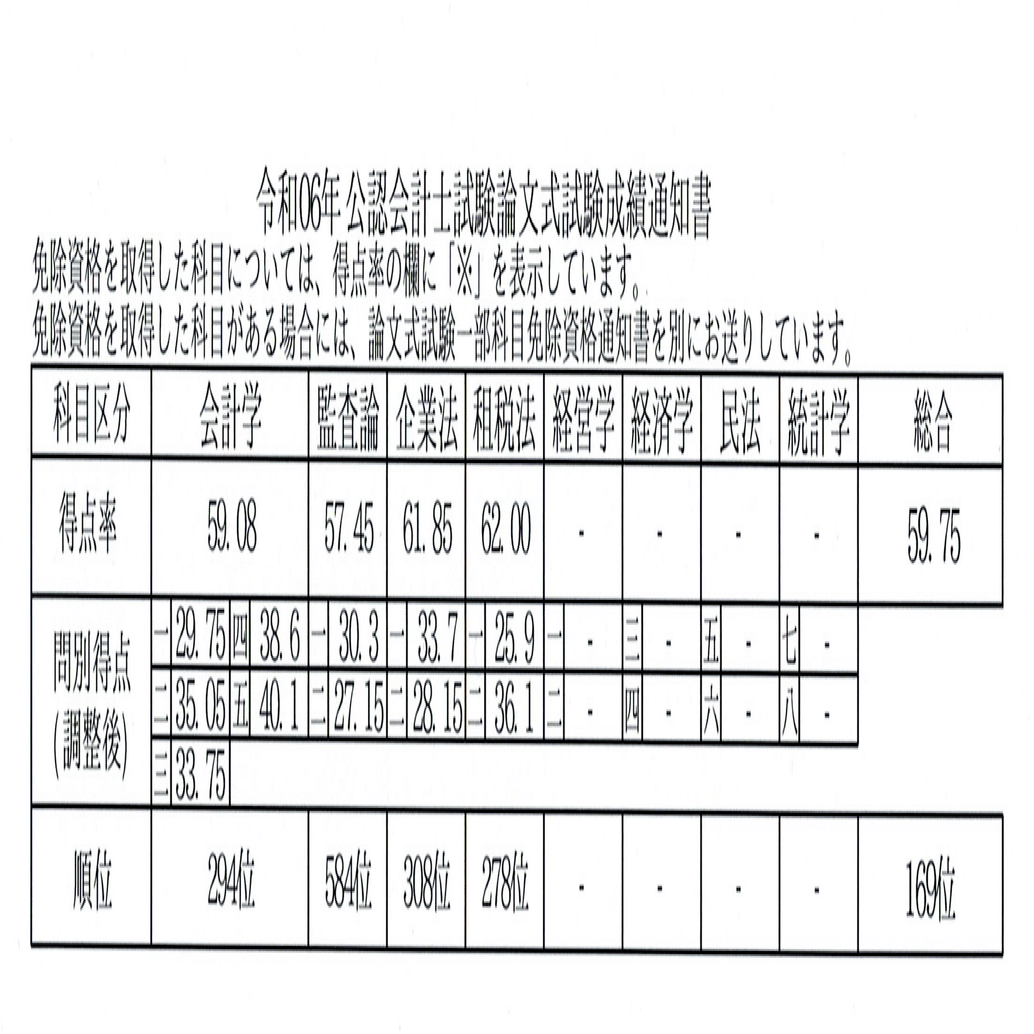 R6公認会計士試験論文式試験 成績・開示答案・感想｜ふるや