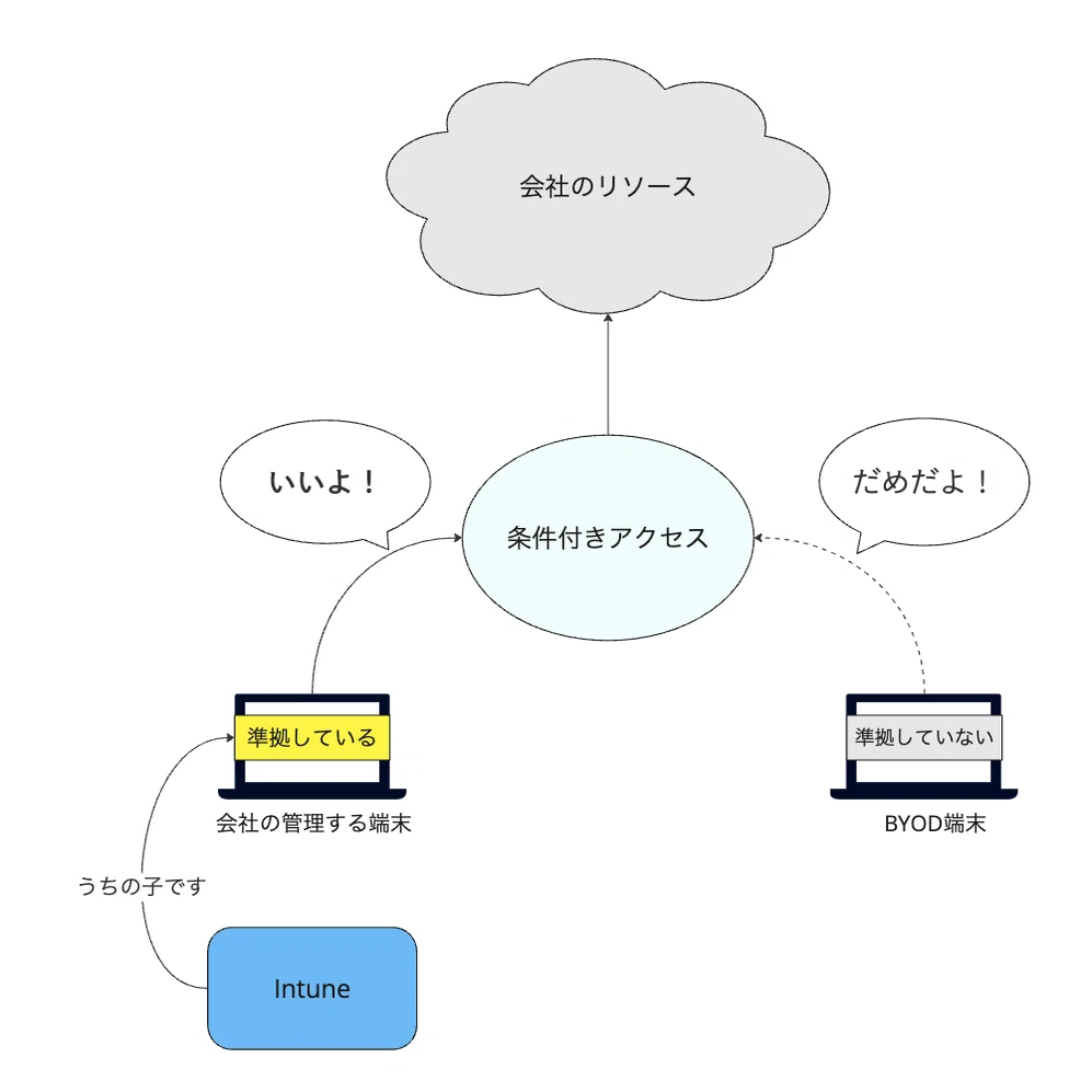 10分でわかる！デバイス証明書でデバイストラスト！Jamf Pro