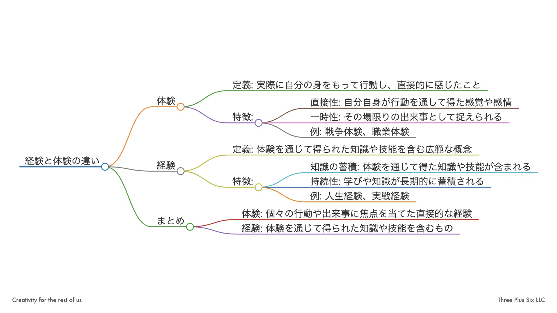 経験 と 体験 の 違い