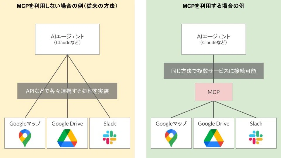 MCP が登場する以前は、AI と外部サービスを連携させるには、サービスごとに専用の API やカスタムコネクタ、あるいは特定の AI プラットフォーム専用のプラグインなどを個別に開発・実装する必要がありました。これは開発者にとって大きな負担であり、それぞれの連携部分を維持・更新していくことも大変な手間でした。
MCP は、これら多様な接続方法を単一のプロトコル(規格)に統一することで、この問題を解決します。様々な規格のコンセントを USB Type-C のように一つに統一するようなイメージです。MCP は Claude Desktop などのクライアントアプリケーションと、データソースへのアクセスを提供する軽量なアダプタであるサーバーとの間の、クライアントサーバーアーキテクチャに基づいています。