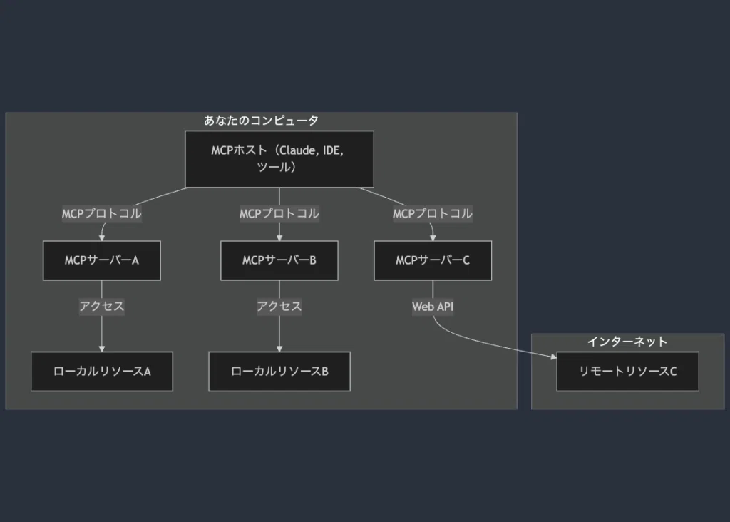 MCPホスト: Claude Desktop、IDE、AIツールなど、MCPを介してリソースにアクセスしたいプログラム。
MCPクライアント: サーバーと1対1の接続を維持するプロトコルクライアント。
MCPサーバー: 標準化されたModel Context Protocolを通じて特定の機能を公開する軽量プログラム。
ローカルリソース: データベース、ファイル、サービスなど、MCPサーバーが安全にアクセスできるコンピュータ上のリソース。
リモートリソース: APIなどを通じてインターネット上で利用可能なリソース。