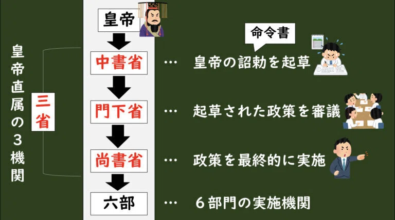 [2-4.3]唐初期の文化①（三省・六部、均田制、租・調・庸）（スライド）｜グシャケン
