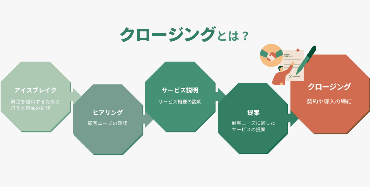 クロージングの構成