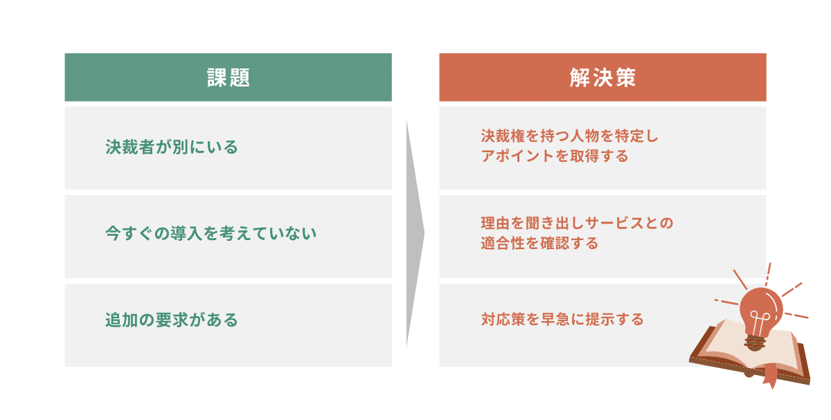 クロージングの課題と解決策