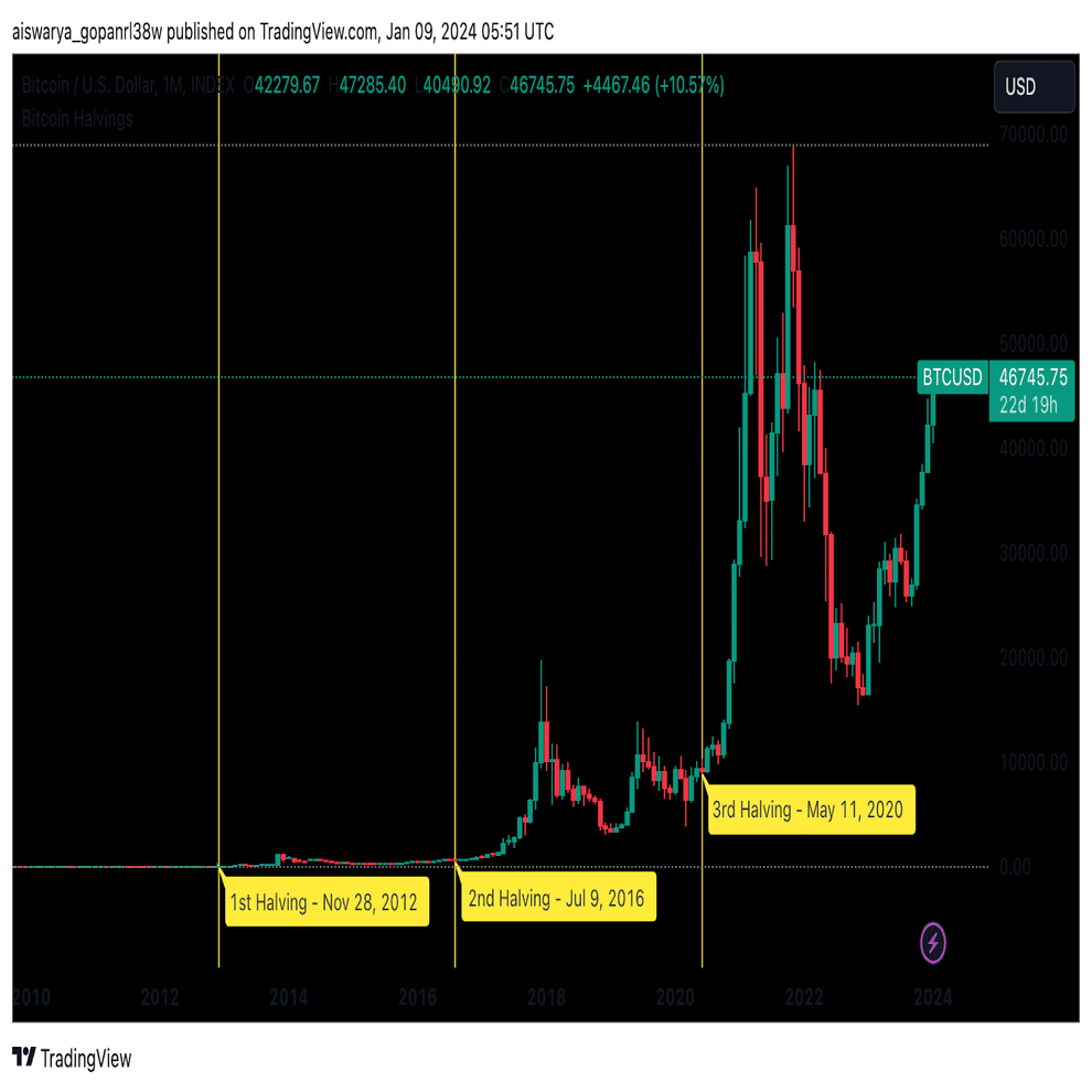 💰ビットコインの強気相場と暗号市場サイクルの歴史｜KuCoin（クーコイン）