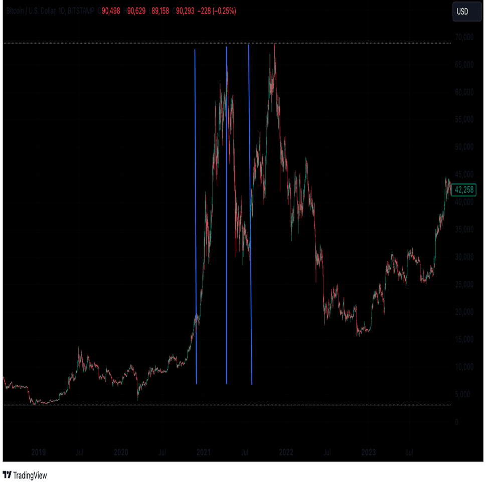 💰ビットコインの強気相場と暗号市場サイクルの歴史｜KuCoin（クーコイン）