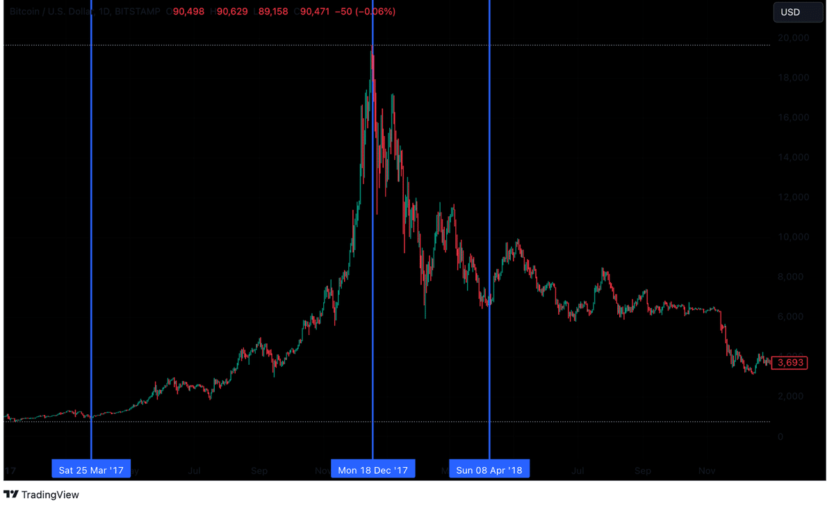 💰ビットコインの強気相場と暗号市場サイクルの歴史｜KuCoin（クーコイン）