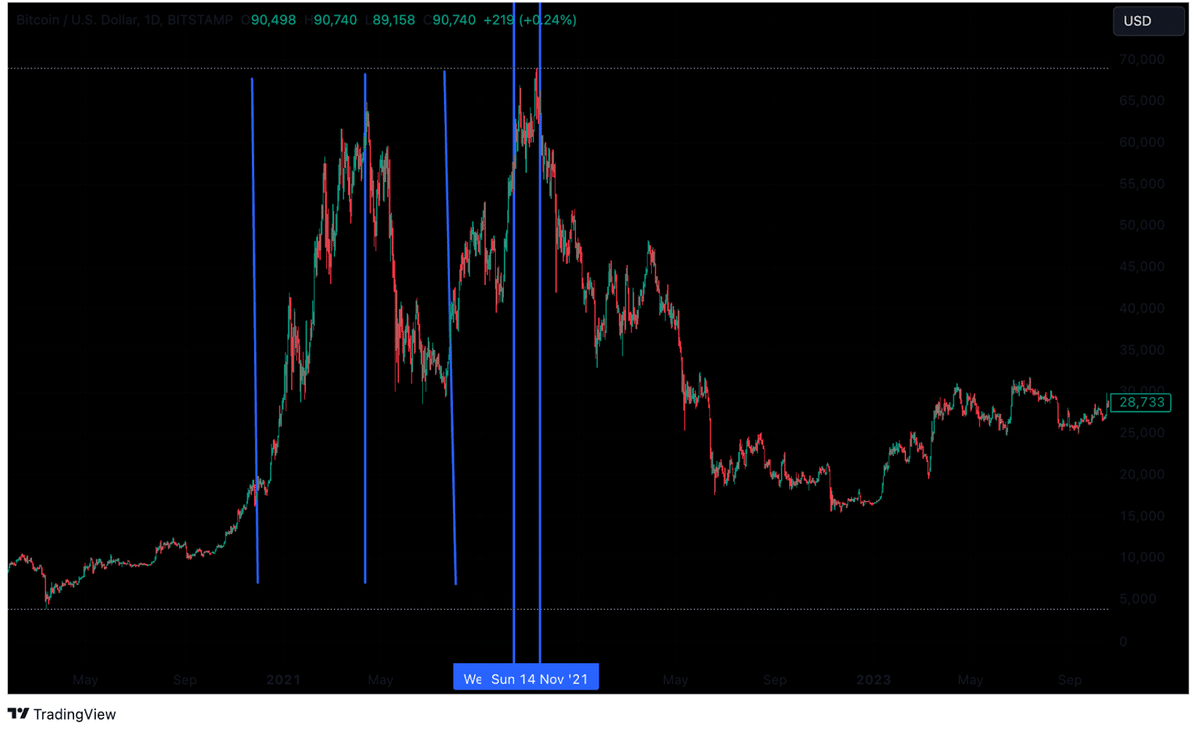 💰ビットコインの強気相場と暗号市場サイクルの歴史｜KuCoin（クーコイン）