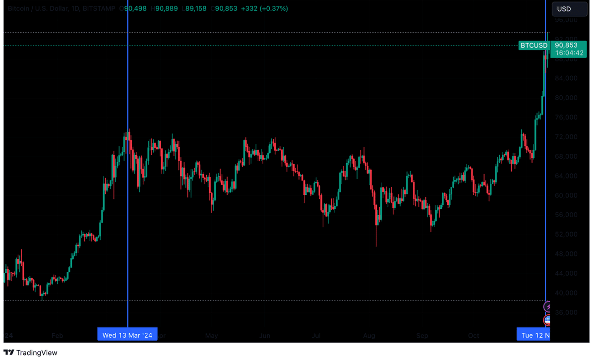 💰ビットコインの強気相場と暗号市場サイクルの歴史｜KuCoin（クーコイン）