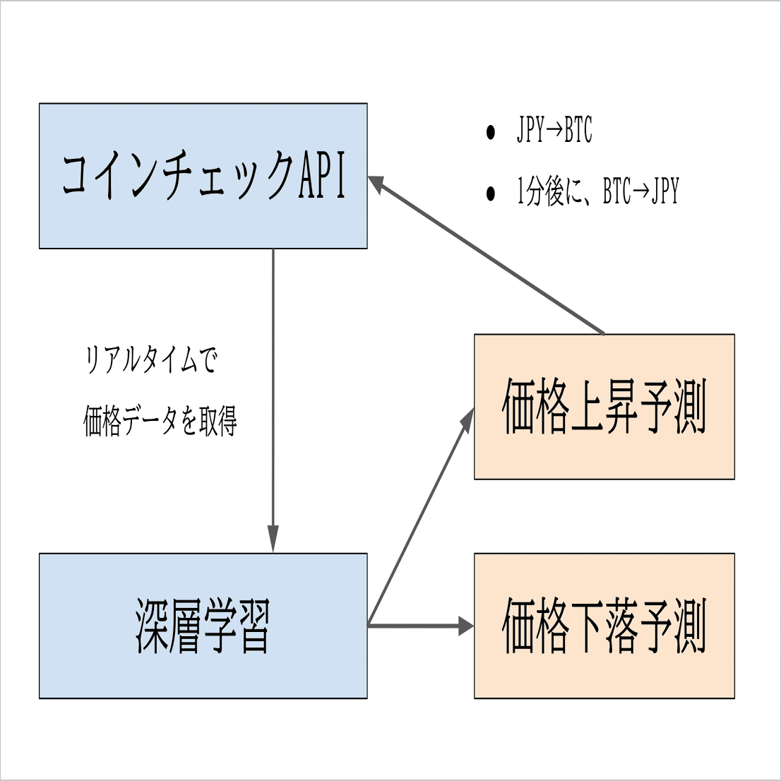 BTCの深層学習トレードを試みた話｜高橋博経