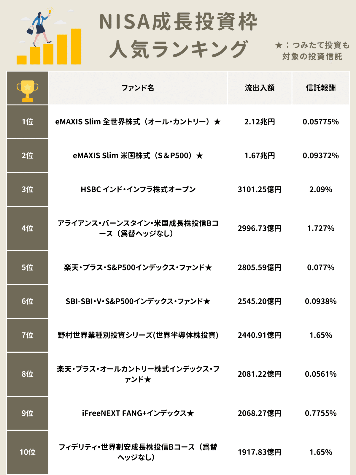新NISAに人気の投資信託はどこ？流出入額ランキング｜ゆうな＠米国株