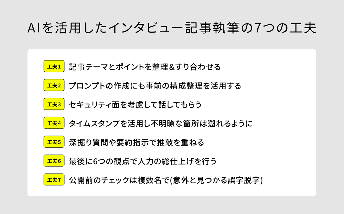 画像：「AIを活用したインタビュー記事執筆の7つの工夫」まとめ。工夫1、記事テーマとポイントを整理&すり合わせる。
工夫2、プロンプトの作成にも事前の構成整理を活用する。
工夫3、セキュリティ面を考慮して話してもらう。
工夫4、タイムスタンプを活用し不明瞭な箇所は遡れるように。
工夫5、深掘り質問や要約指示で推敲を重ねる。
工夫6、最後に6つの観点で人力の総仕上げを行う。
工夫7、公開前チェックは複数名で(意外と見つかる誤字脱字)。