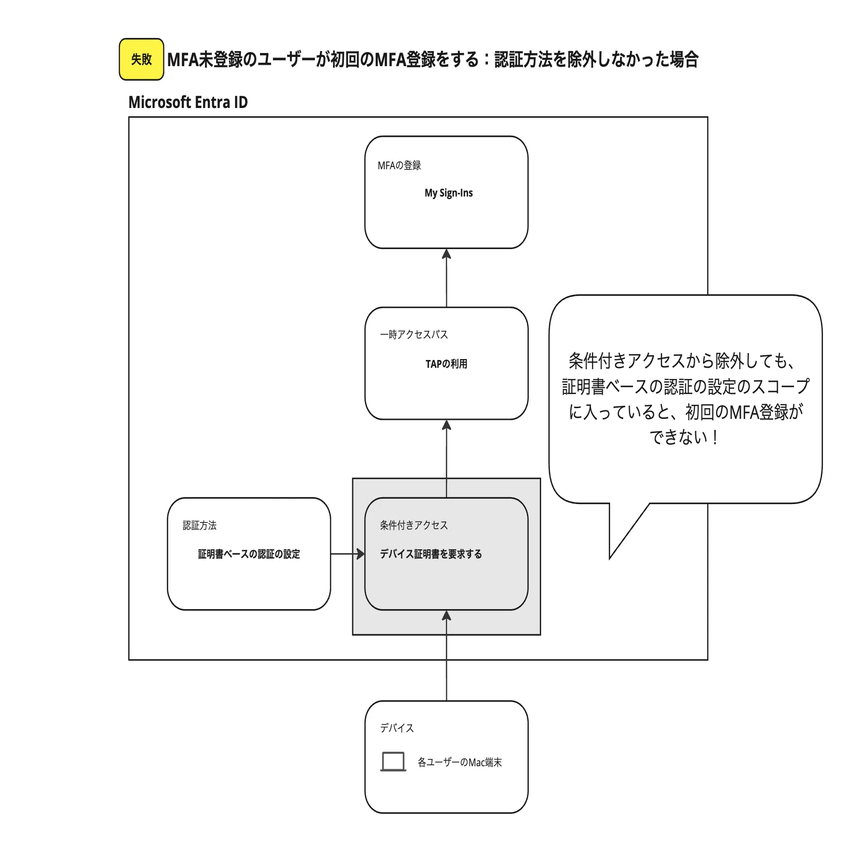 10分でわかる！デバイス証明書でデバイストラスト！Jamf Pro