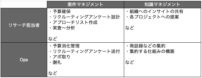 リサーチ担当者は、案件マネジメントについて、予算確保、リクルーティングアンケート設計、アプローチリスト作成、実査〜分析などを、知識マネジメントについて、組織へのインサイトの共有、各プロジェクトへの提案などを行なう。また、Opsは、案件マネジメントについて、予算消化管理、リクルーティングアンケート送付、アポ取り、謝礼などを、知識マネジメントについて、発話録などの集約、集約する仕組みの構築などを行なう。という表