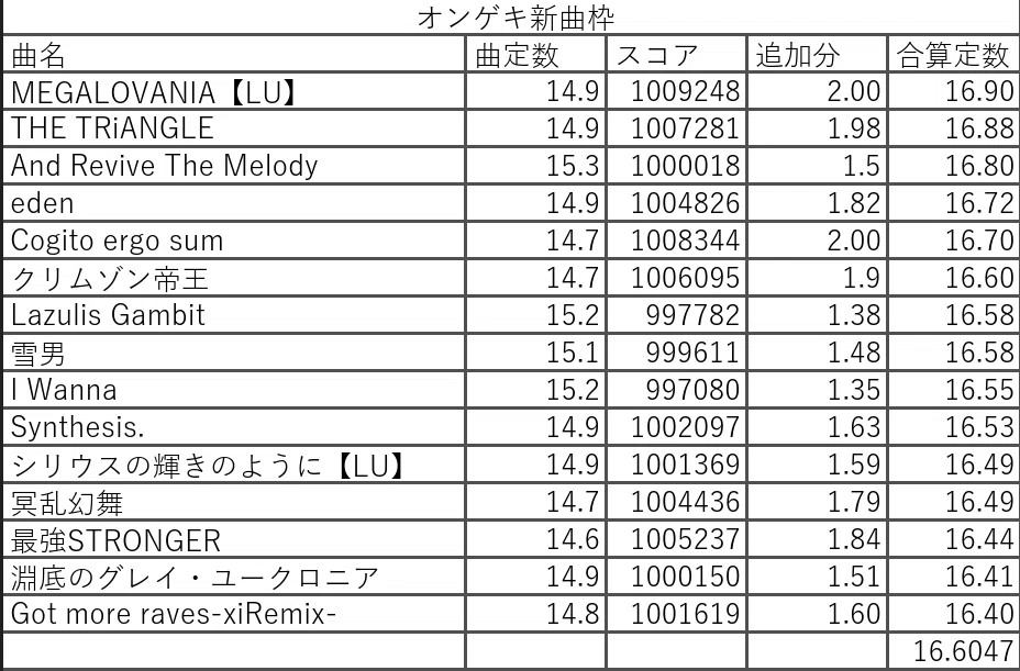 平均16.6047