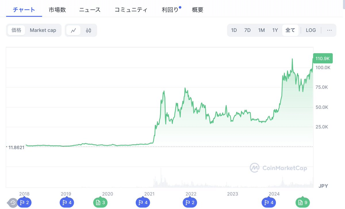 BNB、ETH、アルトコイン高騰中！ここから先はどうなる？｜イケハヤ