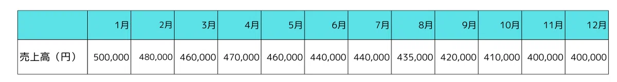 基本に立ち返る!売上分析に欠かせない数量×単価の考え方|外山優