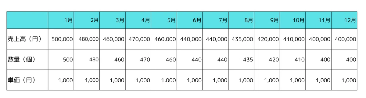 基本に立ち返る!売上分析に欠かせない数量×単価の考え方|外山優