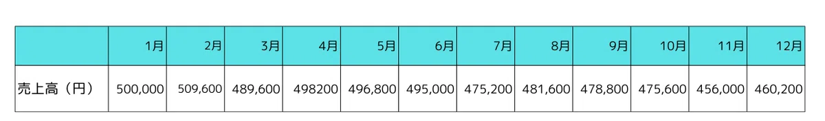 基本に立ち返る!売上分析に欠かせない数量×単価の考え方|外山優