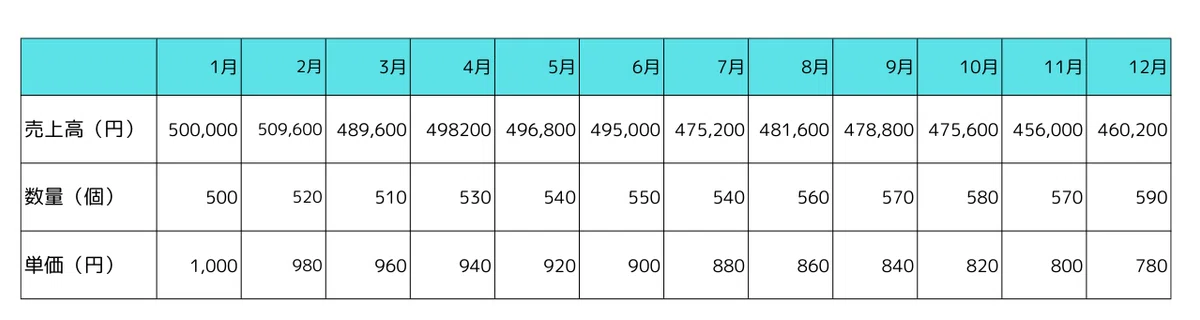 基本に立ち返る!売上分析に欠かせない数量×単価の考え方|外山優