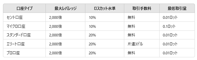 XS.com（エックスエス）レバレッジ