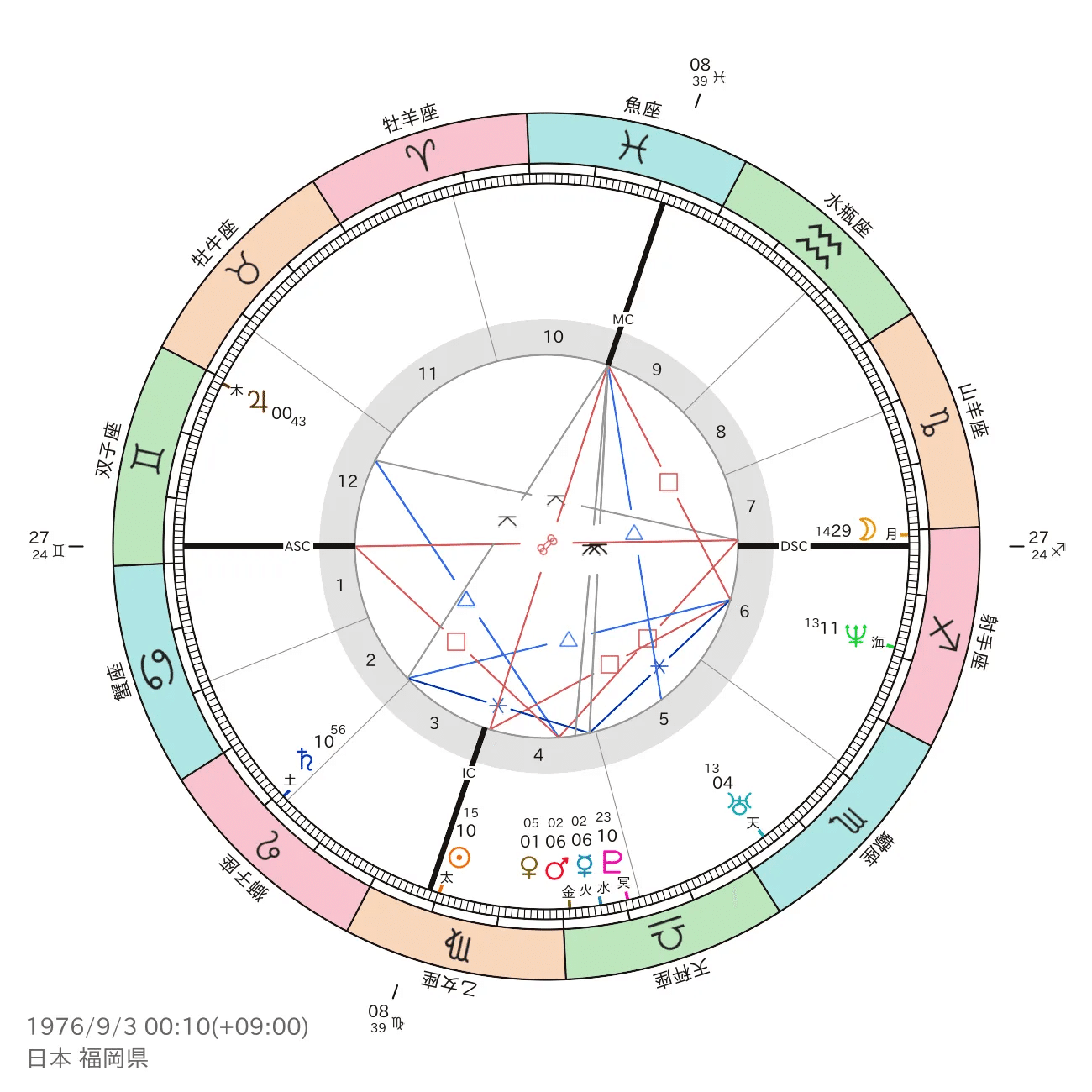 一緒に学ぼう♪インド占星術②～西洋のホロスコープとは違う四角い