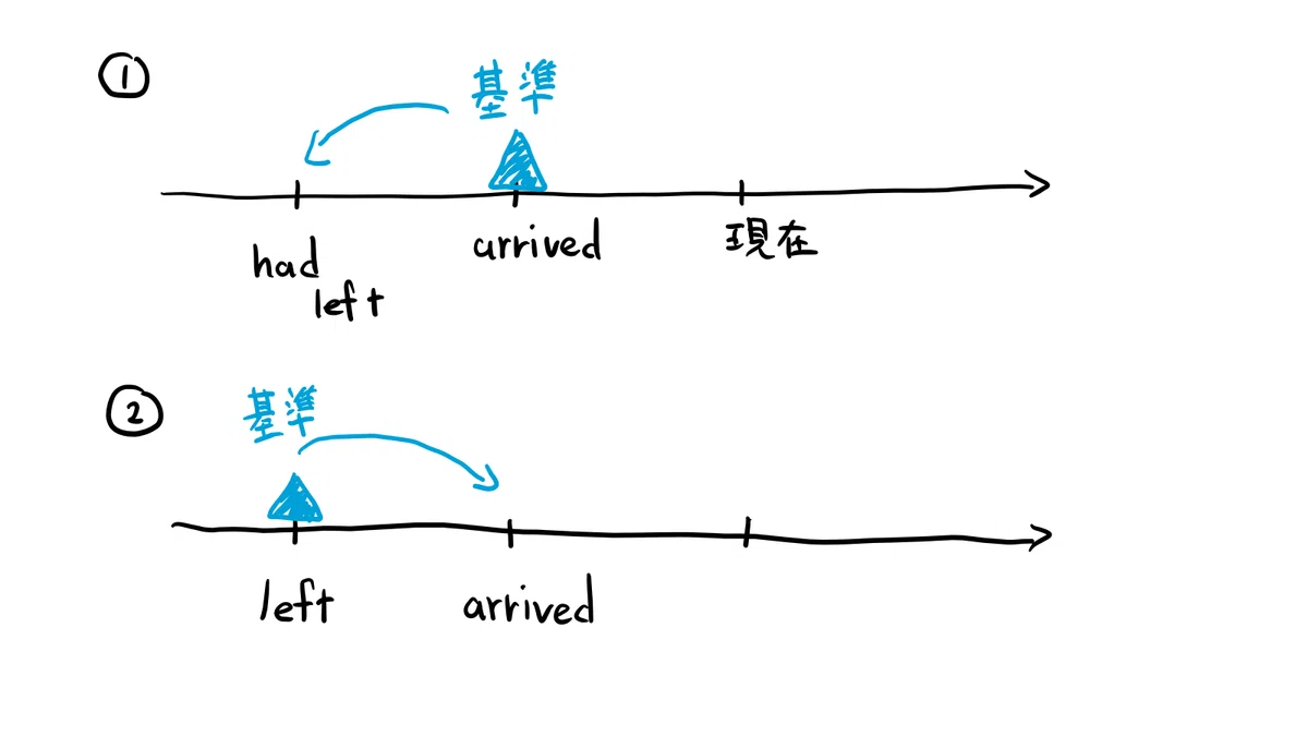 #1 【印刷推奨】(期間限定お試し無料)計13問の良問で時制を得意に|Taneya 英語【大学受験英語】