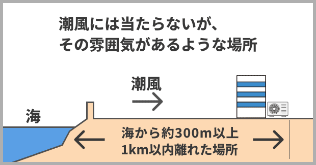 耐塩害仕様の設置位置要件