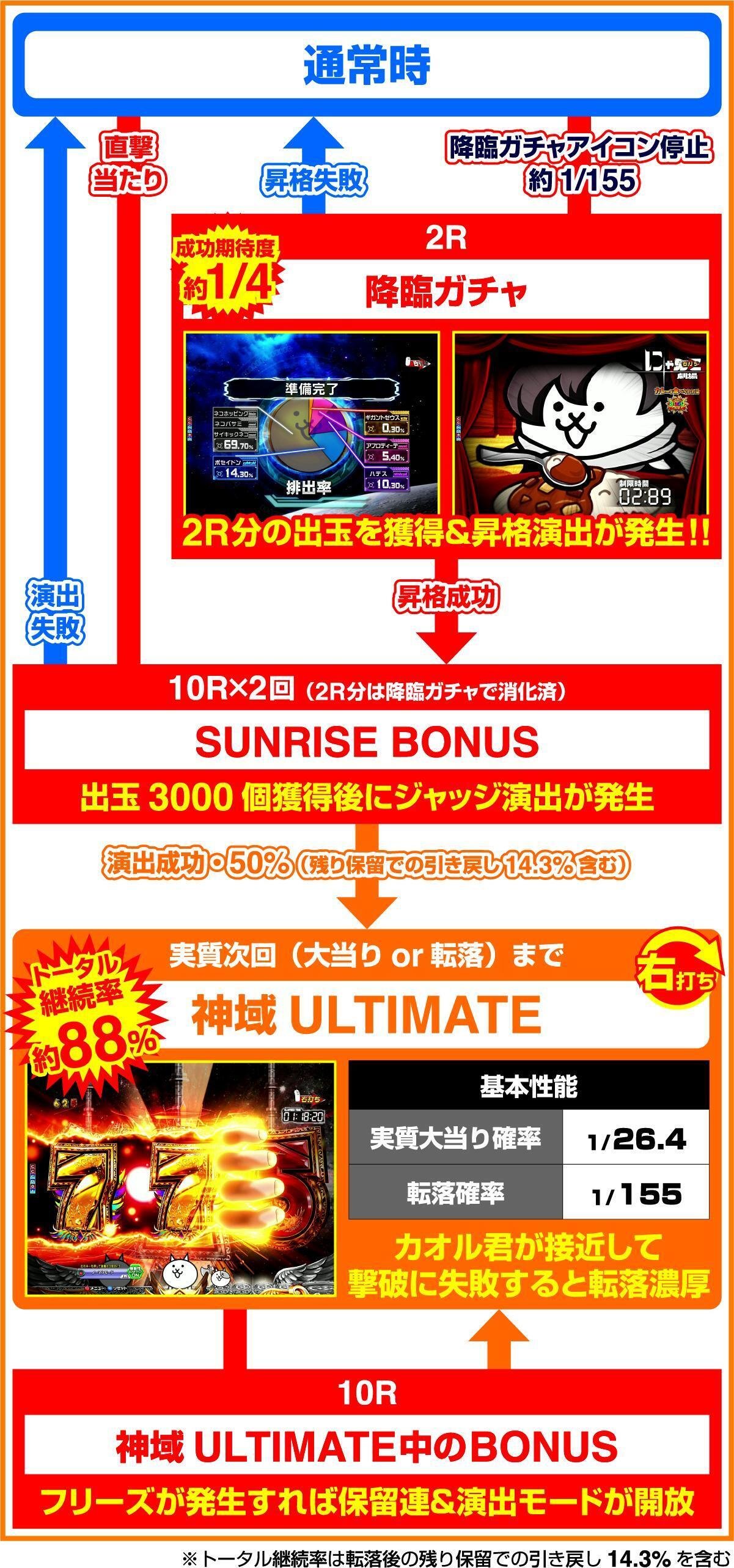 新台攻略】Pにゃんこ大戦争多様性のネコパチンコを基本から攻略