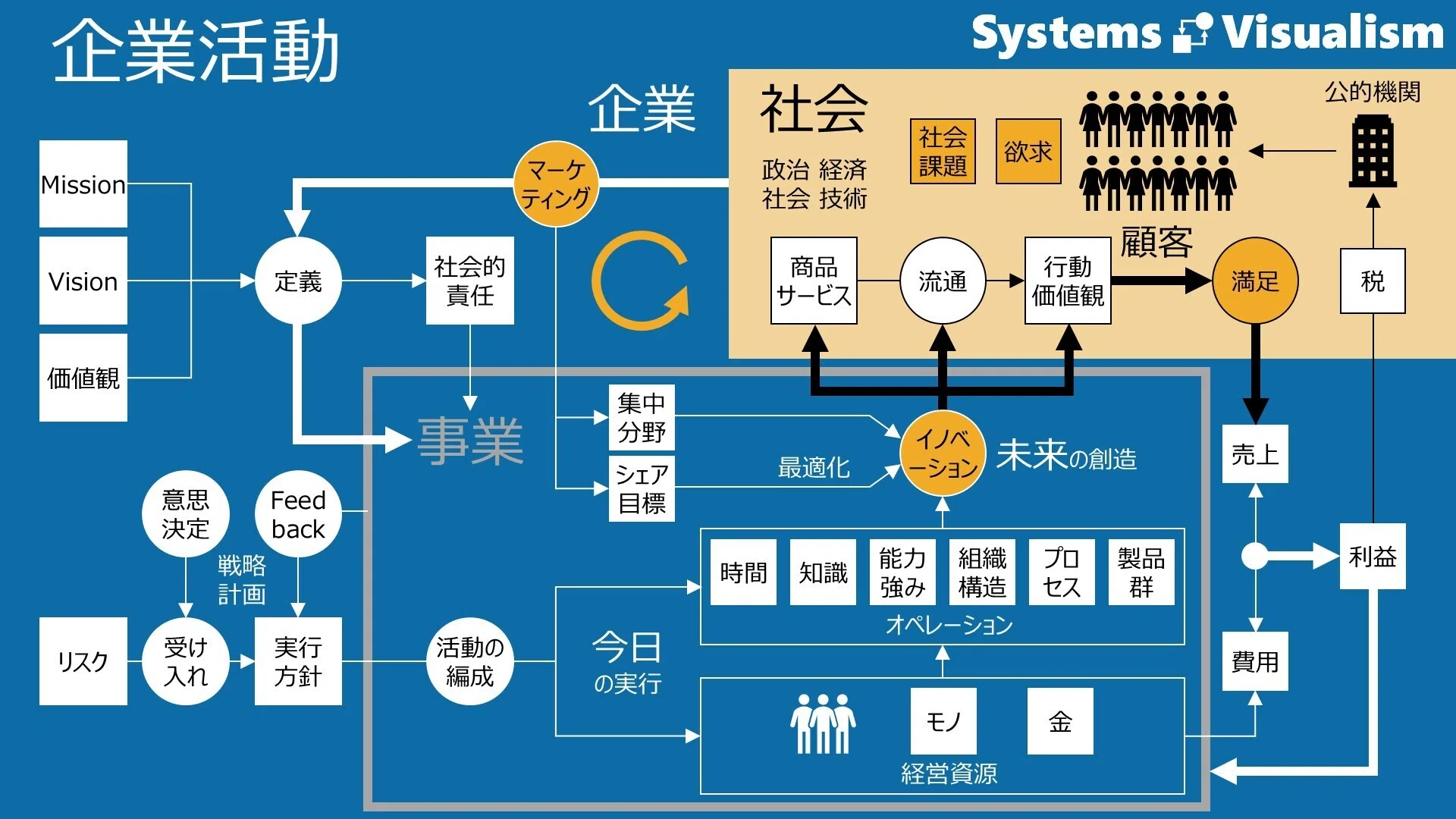 企業の存在意義｜社会とのつながりの構造｜図解の本棚 | Systems Visualism