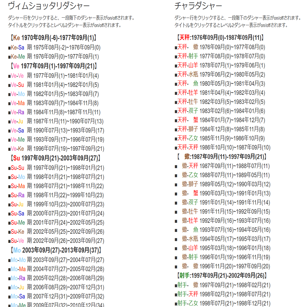 一緒に学ぼう♪インド占星術②～西洋のホロスコープとは違う四角い