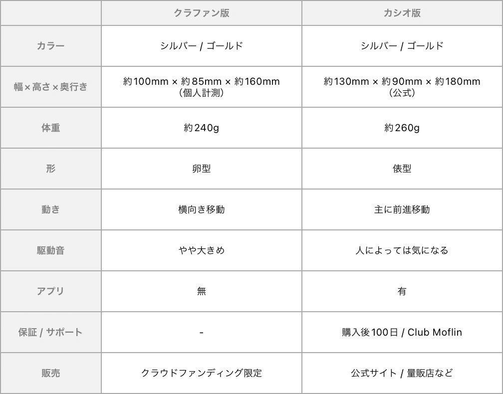 クラウドファンディング 版　モフリン クラファン版、カシオ版 Moflinの特徴（簡易まとめ）｜過月