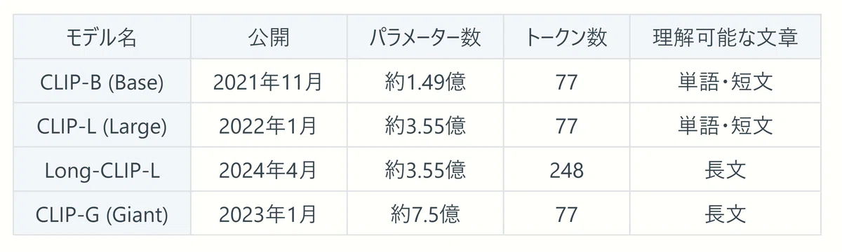 CLIP-Lの登場年月と性能の表