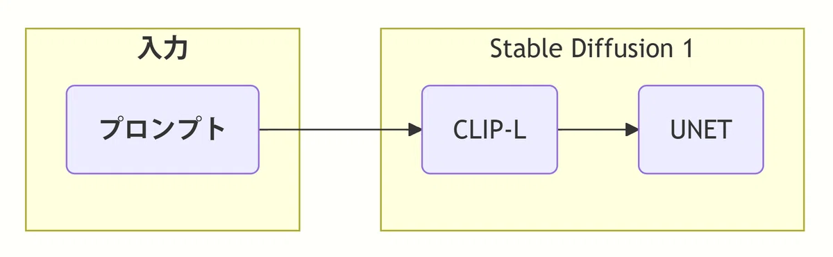 Stable Diffusion 1 のテキストエンコーダーのフローチャート