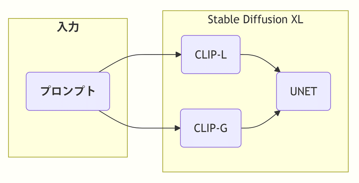 Stable Diffusion XL のテキストエンコーダーのフローチャート