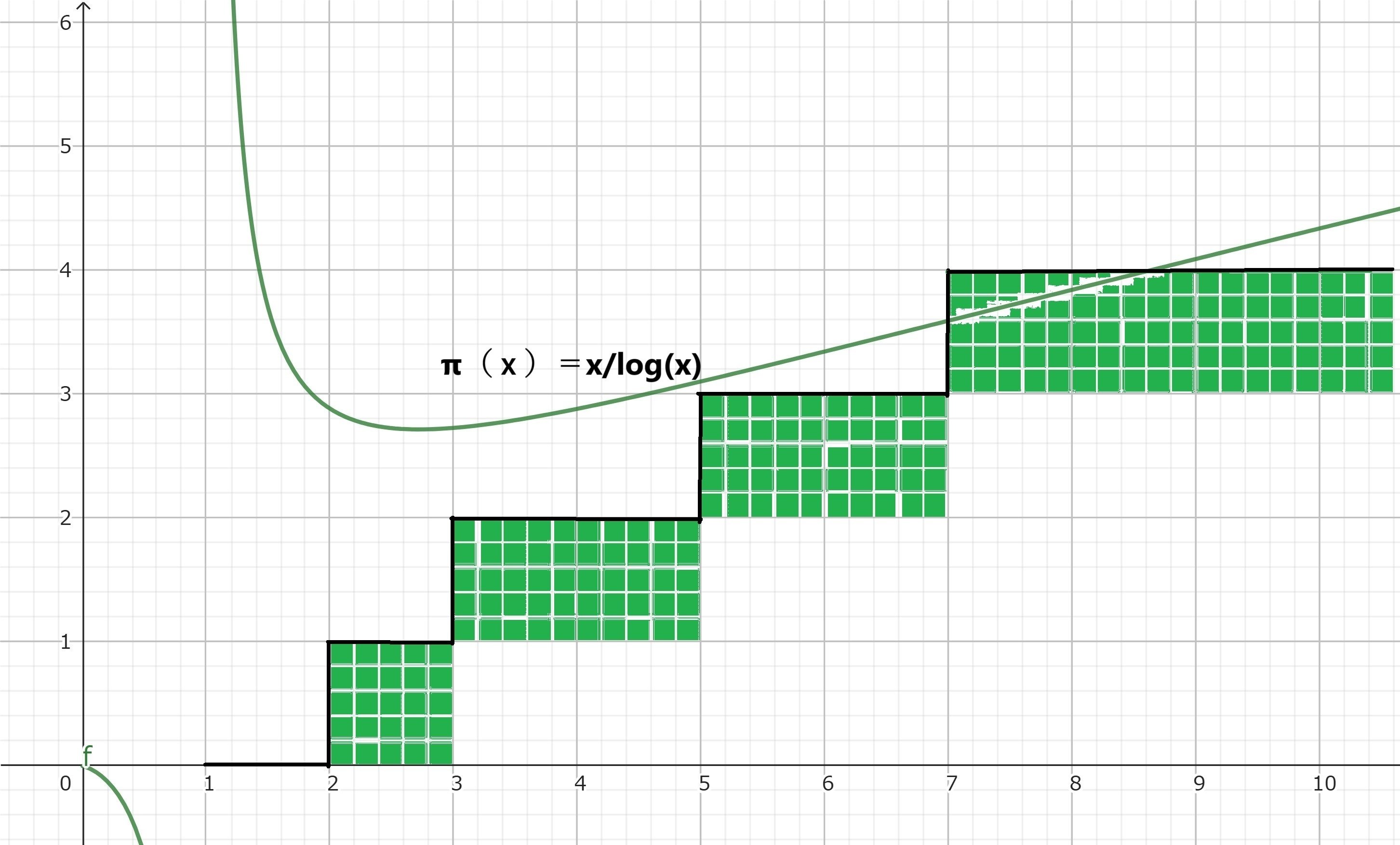 素数定理の進展 下 リーマンの素数公式に驚嘆｜miya