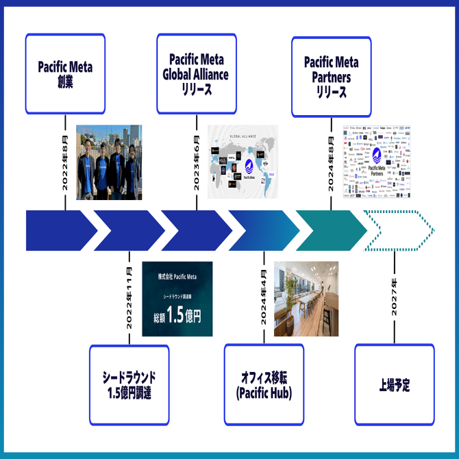 創業わずか2年でグローバルに躍進！Pacific Metaスピード成長の歩みとは｜Pacific Meta