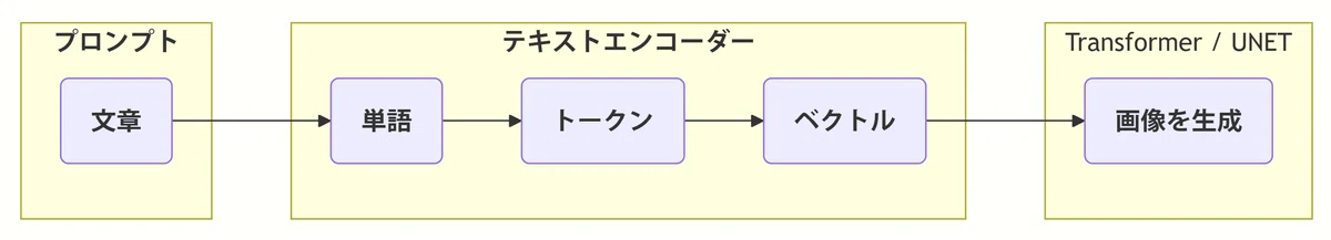 画像生成AIのテキストエンコーダーの働きを示したフローチャート