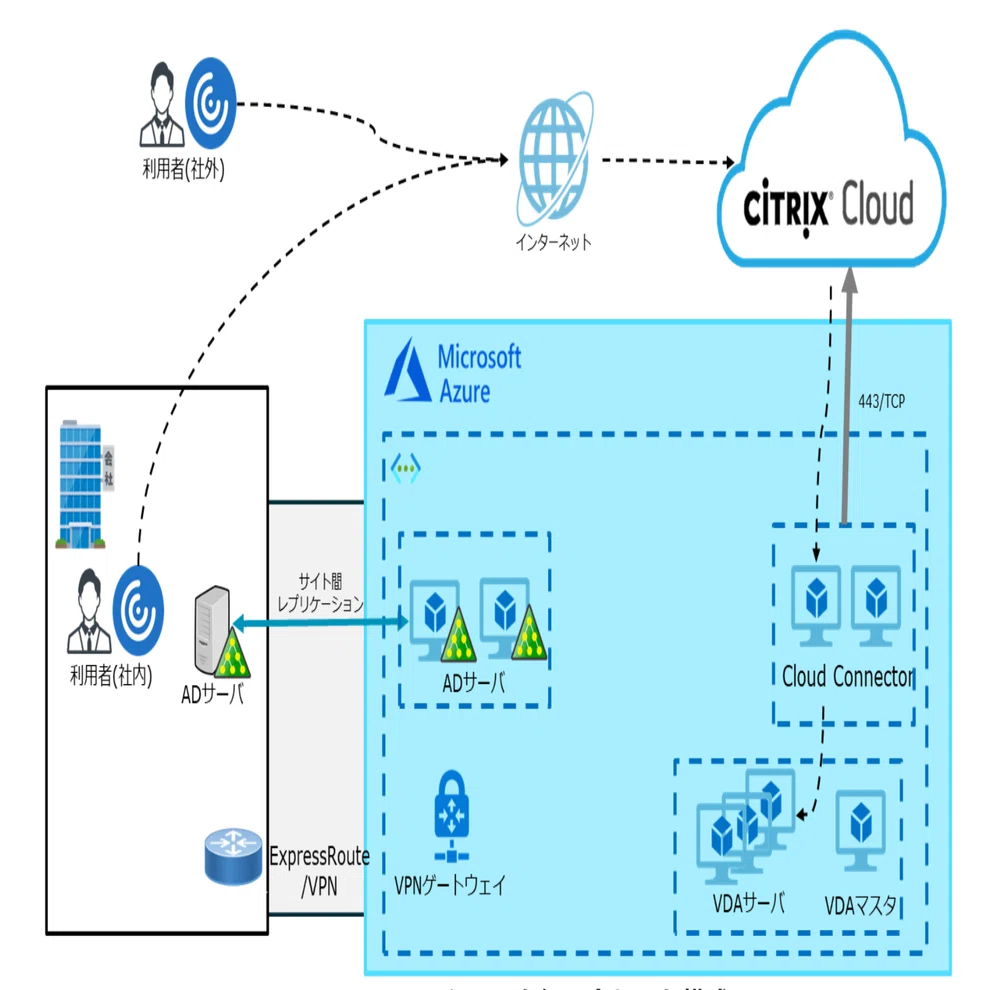 Citrix DaaSとAVDを組み合わせる利点とは？｜パーソルクロス