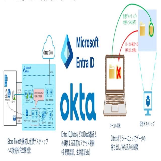 Citrix DaaSとAVDを組み合わせる利点とは？｜パーソルクロス