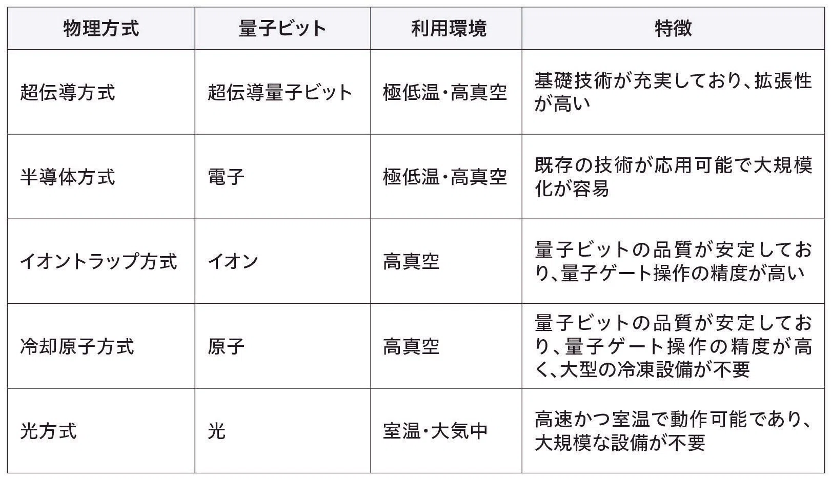 光量子コンピューターの実用化に挑む 誤りは「訂正」でなく「耐性」で