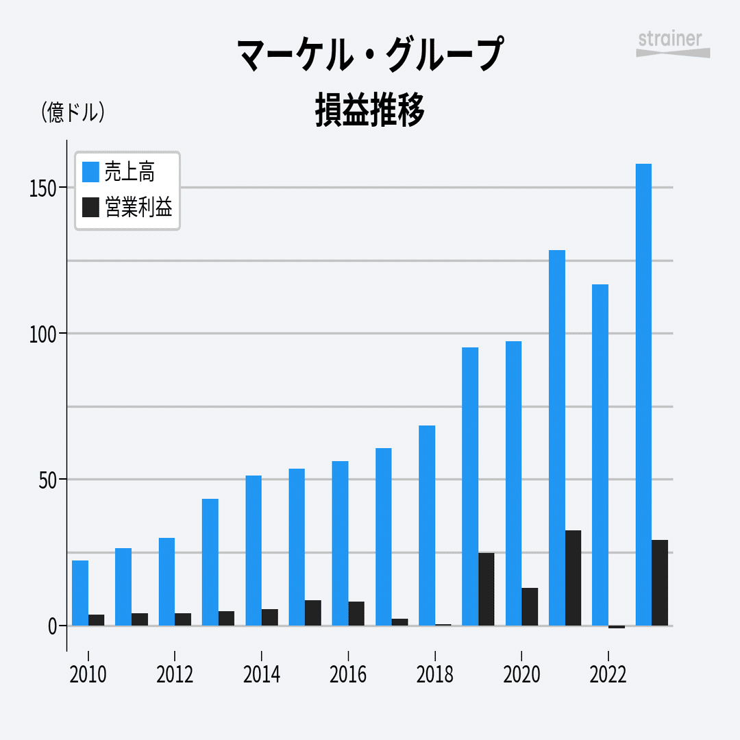 バフェットを私淑、バークシャー・ハサウェイそっくりの戦略で成長する「マーケル・グループ」｜米国株決算マン2世(米国企業決算から見るビジネス最前線)