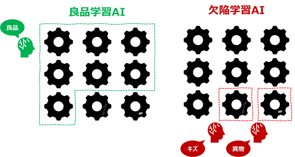 良品学習AIと欠陥学習AIの違いのイメージ