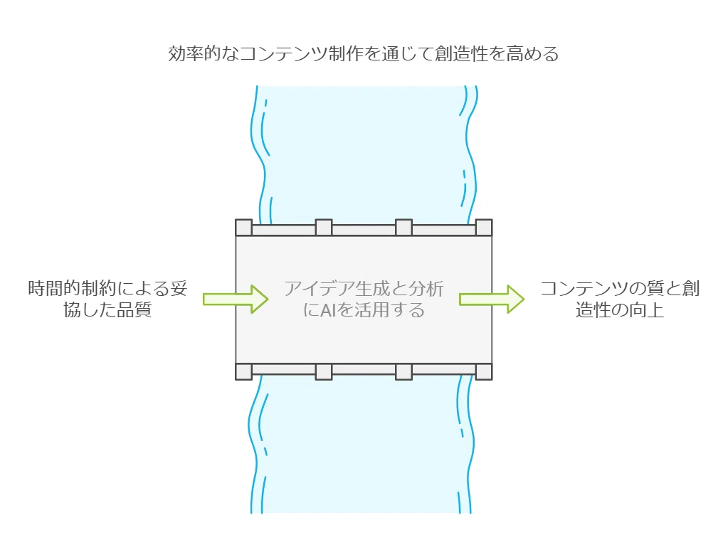 コンテンツマージ」で自分専用のゴーストライターは作れるのか？｜AI