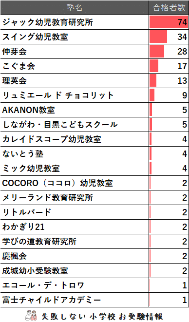 2024年度 聖心女子学院初等科 に 合格 できるお受験塾ランキング
