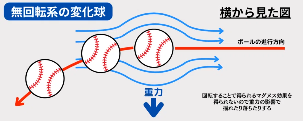 【変化球を具体的に知る】小中学生の投手が変化球をマスターする時に外せない鉄則|Holos Baseball Clinic/ホロス・ベースボール ...