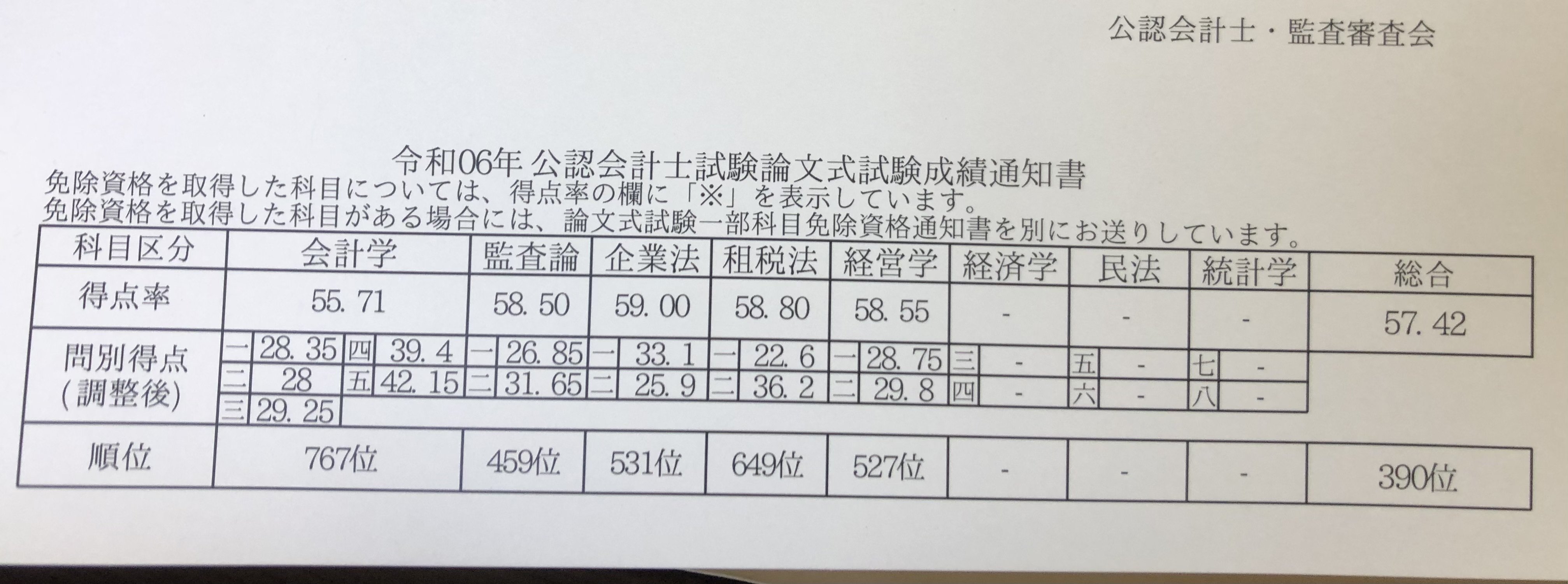 令和6年公認会計士試験 振り返り 開示答案｜T@