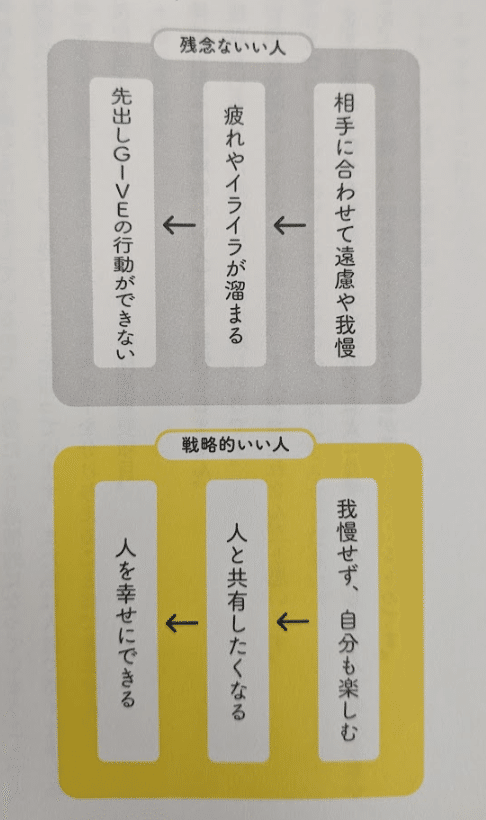 3分要約・読書メモ】戦略的いい人 残念ないい人の考え方：けー