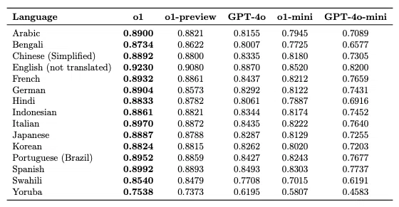 o1はGPT-4o同様、多言語対応に力を入れており、現在14言語に対応しています。アラビア語、ベンガル語、中国語(簡体字)、英語、フランス語、ドイツ語、ヒンディー語、インドネシア語、イタリア語、日本語、韓国語、ポルトガル語(ブラジル)、スペイン語、スワヒリ語、ヨルバ語です。